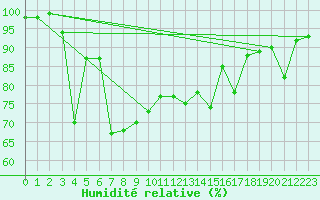 Courbe de l'humidit relative pour Dax (40)