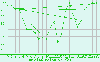 Courbe de l'humidit relative pour Weissfluhjoch