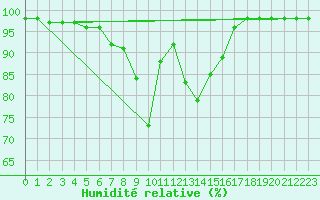 Courbe de l'humidit relative pour Kojovska Hola