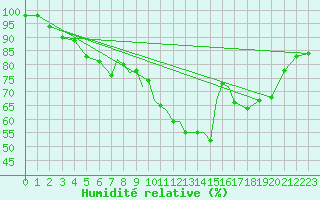 Courbe de l'humidit relative pour Hawarden