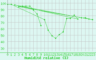 Courbe de l'humidit relative pour Polovraci Monastery