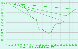 Courbe de l'humidit relative pour Solendet