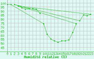 Courbe de l'humidit relative pour Toulouse-Francazal (31)