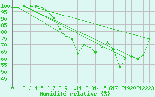 Courbe de l'humidit relative pour Weybourne