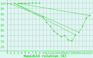 Courbe de l'humidit relative pour La Javie (04)