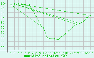 Courbe de l'humidit relative pour Koszalin