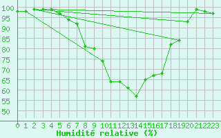 Courbe de l'humidit relative pour Nieuw Beerta Aws