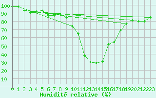 Courbe de l'humidit relative pour Cevio (Sw)