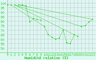 Courbe de l'humidit relative pour Sarzeau (56)