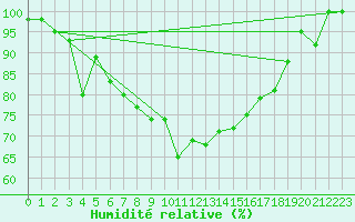 Courbe de l'humidit relative pour Beznau