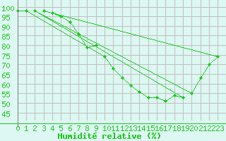 Courbe de l'humidit relative pour Seljelia