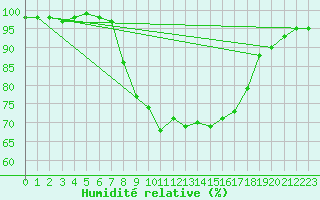 Courbe de l'humidit relative pour Neuhaus A. R.