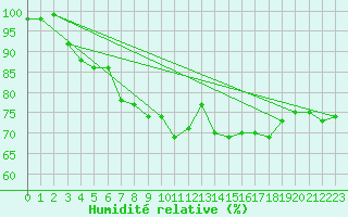Courbe de l'humidit relative pour Bonn-Roleber