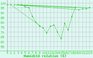 Courbe de l'humidit relative pour Novi Sad Rimski Sancevi