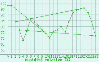 Courbe de l'humidit relative pour Bagaskar
