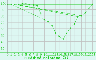 Courbe de l'humidit relative pour Dellach Im Drautal