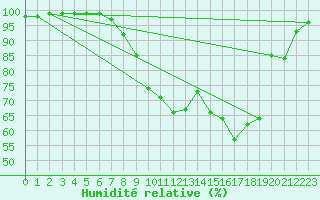 Courbe de l'humidit relative pour Jeloy Island