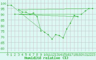 Courbe de l'humidit relative pour Cap Mele (It)