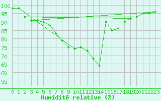 Courbe de l'humidit relative pour Terespol