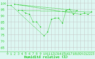 Courbe de l'humidit relative pour Coschen