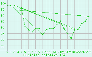 Courbe de l'humidit relative pour Arkona
