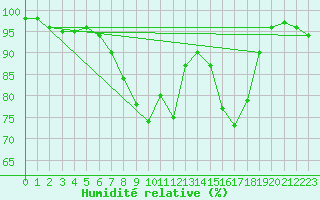 Courbe de l'humidit relative pour Berkenhout AWS