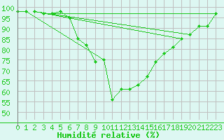 Courbe de l'humidit relative pour Ahtari