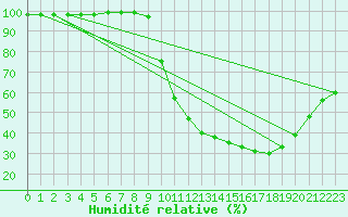 Courbe de l'humidit relative pour Besanon (25)
