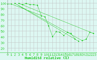 Courbe de l'humidit relative pour Klippeneck