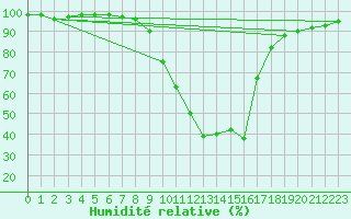 Courbe de l'humidit relative pour Pozega Uzicka