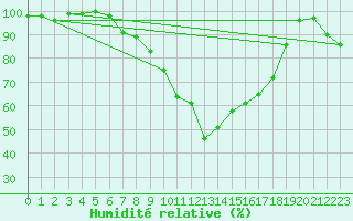 Courbe de l'humidit relative pour Heino Aws