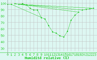 Courbe de l'humidit relative pour Weiden