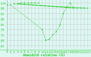 Courbe de l'humidit relative pour Grazzanise
