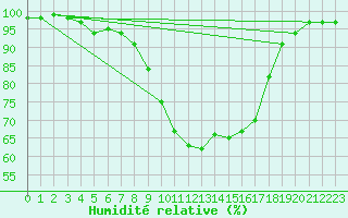 Courbe de l'humidit relative pour Sartne (2A)