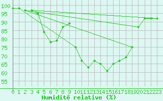 Courbe de l'humidit relative pour Dax (40)