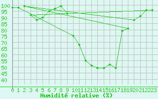 Courbe de l'humidit relative pour Argers (51)