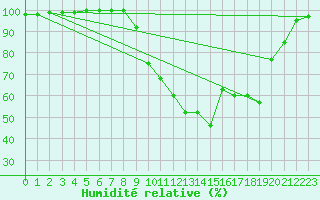 Courbe de l'humidit relative pour Saint-Pierre-Les Egaux (38)
