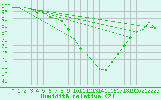 Courbe de l'humidit relative pour Braganca