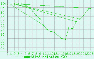 Courbe de l'humidit relative pour Rimnicu Vilcea