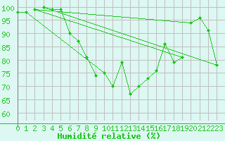Courbe de l'humidit relative pour Elm