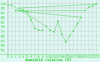 Courbe de l'humidit relative pour Poiana Stampei