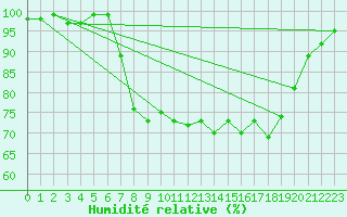 Courbe de l'humidit relative pour Albemarle