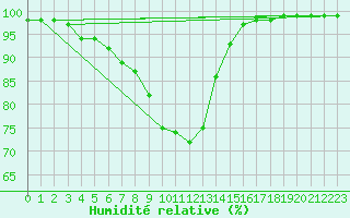 Courbe de l'humidit relative pour Aurillac (15)