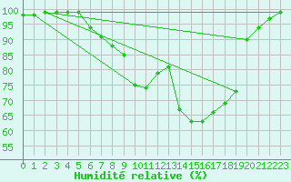 Courbe de l'humidit relative pour Neuhutten-Spessart