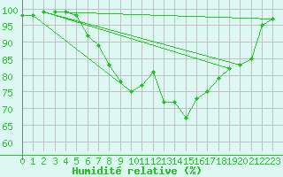 Courbe de l'humidit relative pour Gielas