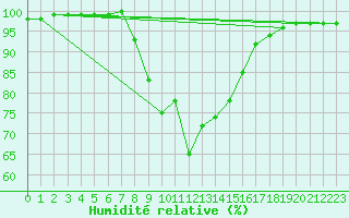 Courbe de l'humidit relative pour Groebming