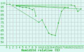 Courbe de l'humidit relative pour Treviso / Istrana