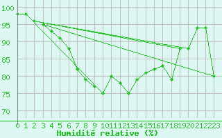 Courbe de l'humidit relative pour Russaro