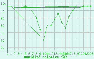 Courbe de l'humidit relative pour Pozega Uzicka