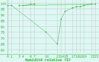 Courbe de l'humidit relative pour Dourbes (Be)